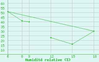 Courbe de l'humidit relative pour Diffa