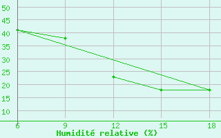 Courbe de l'humidit relative pour Midelt