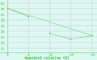 Courbe de l'humidit relative pour Beni Abbes