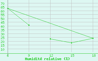 Courbe de l'humidit relative pour Ksar Chellala