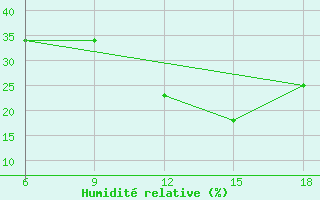Courbe de l'humidit relative pour Hassir'Mel