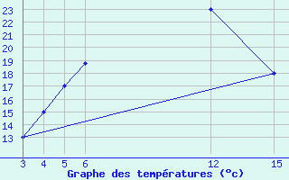 Courbe de tempratures pour Kamishli