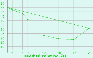 Courbe de l'humidit relative pour Maine-Soroa