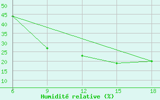 Courbe de l'humidit relative pour Ain Sefra