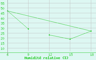 Courbe de l'humidit relative pour Khenchella