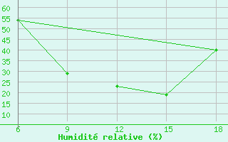 Courbe de l'humidit relative pour Djelfa