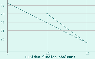 Courbe de l'humidex pour Vinica-Pgc