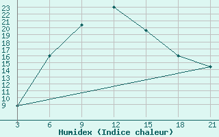 Courbe de l'humidex pour Tetovo