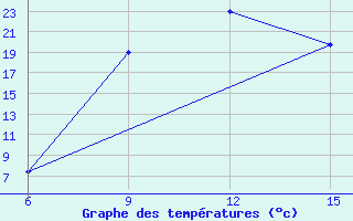 Courbe de tempratures pour Ana