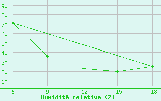 Courbe de l'humidit relative pour Bordj Bou Arreridj