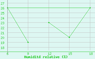 Courbe de l'humidit relative pour Djelfa
