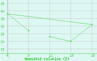Courbe de l'humidit relative pour Hassir'Mel