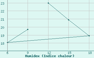 Courbe de l'humidex pour Beni-Saf