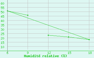 Courbe de l'humidit relative pour Midelt