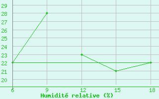 Courbe de l'humidit relative pour Rhourd Nouss