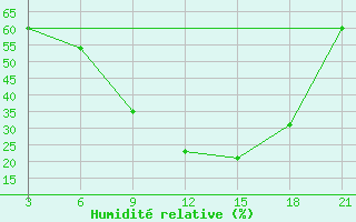 Courbe de l'humidit relative pour Stip