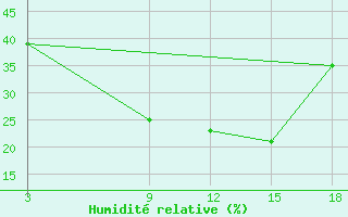 Courbe de l'humidit relative pour Duhook