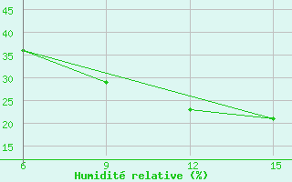 Courbe de l'humidit relative pour Rutbah