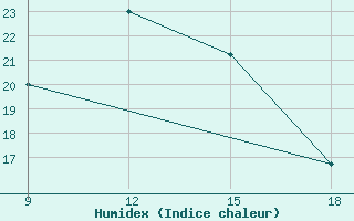 Courbe de l'humidex pour Dellys