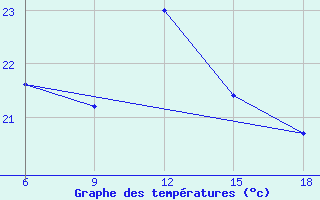 Courbe de tempratures pour Beni-Saf