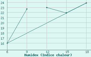 Courbe de l'humidex pour Ghazaouet