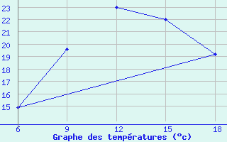 Courbe de tempratures pour Ras Sedr