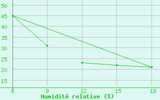 Courbe de l'humidit relative pour Ain Sefra