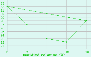 Courbe de l'humidit relative pour Enna