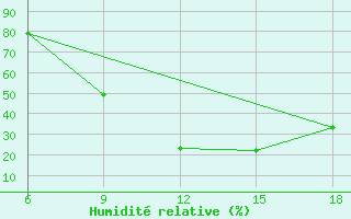 Courbe de l'humidit relative pour Sidi Bel Abbes
