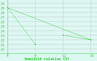 Courbe de l'humidit relative pour Ana