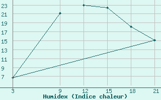 Courbe de l'humidex pour Kostjvkovici