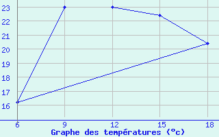 Courbe de tempratures pour Capo Frasca