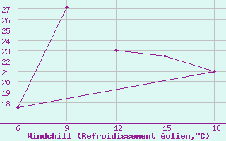 Courbe du refroidissement olien pour Skikda