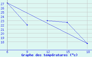 Courbe de tempratures pour Rutbah