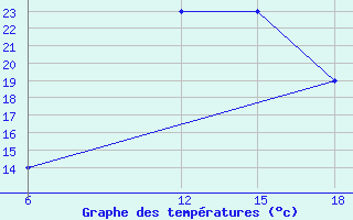 Courbe de tempratures pour Giarabub