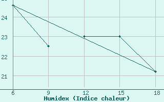 Courbe de l'humidex pour Termoli