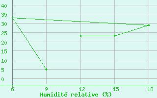 Courbe de l'humidit relative pour Rutbah