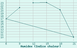 Courbe de l'humidex pour Krestcy