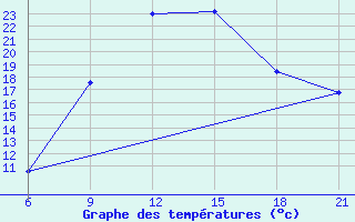 Courbe de tempratures pour Vlore