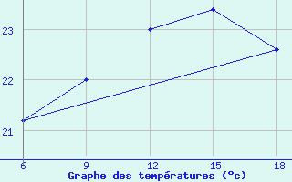 Courbe de tempratures pour Capo Frasca