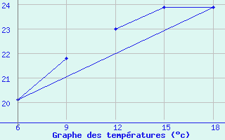 Courbe de tempratures pour Bilbao (Esp)