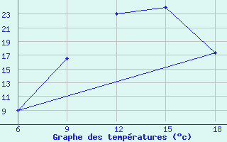 Courbe de tempratures pour Benwlid