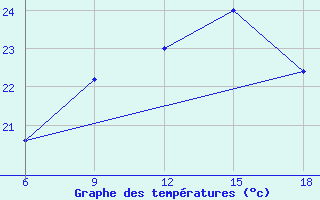 Courbe de tempratures pour Capo Frasca