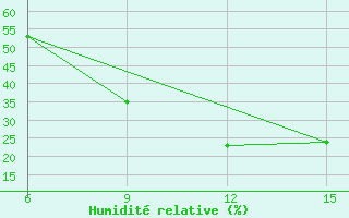 Courbe de l'humidit relative pour Ghadames