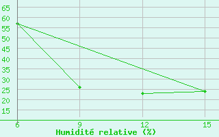 Courbe de l'humidit relative pour Ana