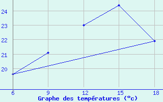 Courbe de tempratures pour Beni-Saf