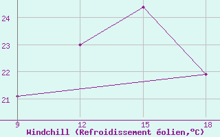 Courbe du refroidissement olien pour Beni-Saf