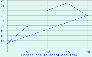 Courbe de tempratures pour Ghadames