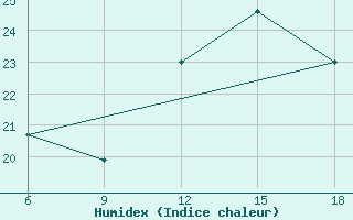 Courbe de l'humidex pour Monte Real