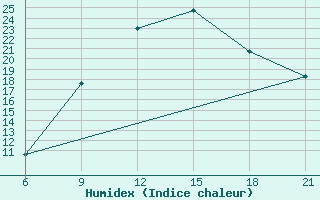 Courbe de l'humidex pour Vlore